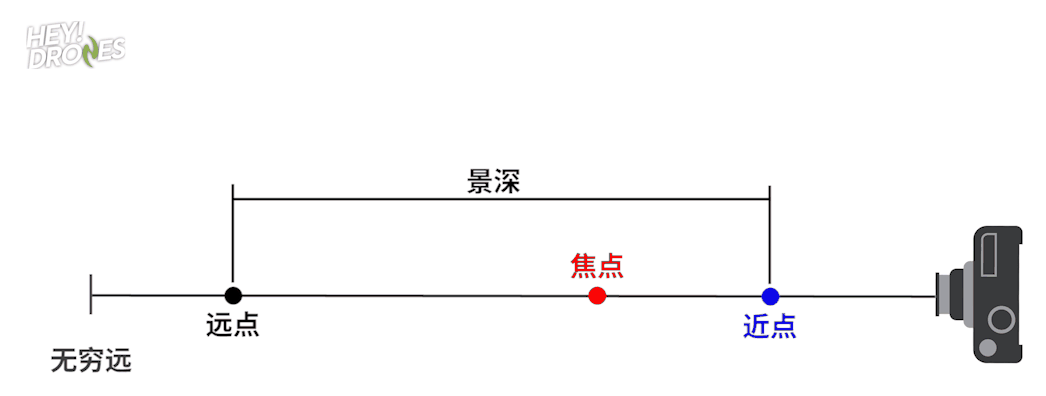 mavic air和gopro为啥不用对焦?超焦距技术了解一下